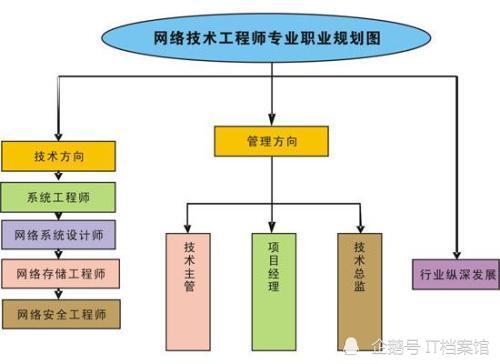 網絡工程專業 選擇與努力并行，開啟信息時代的大門