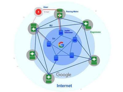 谷歌B4全球互聯(lián)SDN介紹 為什么5G網(wǎng)絡(luò)能實現(xiàn)高效提速