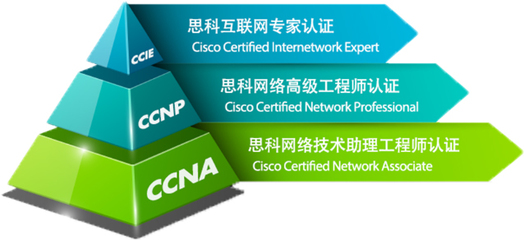 思科網絡工程師認證報名指南與網絡工程職業前景